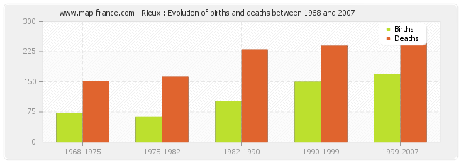 Rieux : Evolution of births and deaths between 1968 and 2007