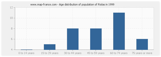 Age distribution of population of Riolas in 1999