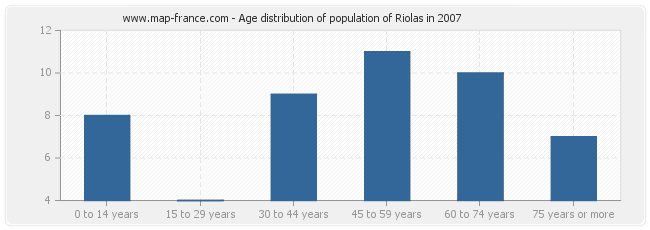 Age distribution of population of Riolas in 2007