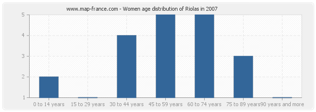 Women age distribution of Riolas in 2007