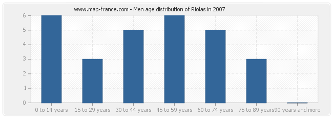 Men age distribution of Riolas in 2007