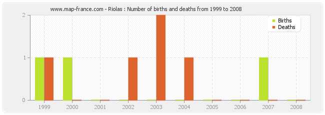 Riolas : Number of births and deaths from 1999 to 2008