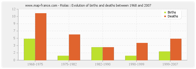 Riolas : Evolution of births and deaths between 1968 and 2007