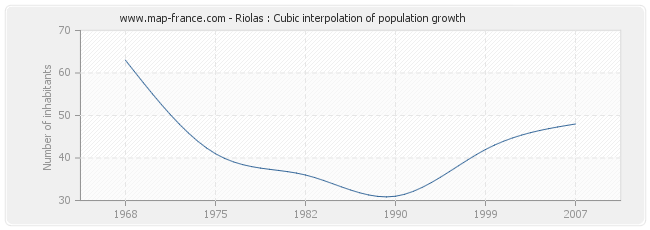 Riolas : Cubic interpolation of population growth