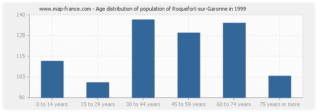 Age distribution of population of Roquefort-sur-Garonne in 1999