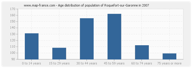 Age distribution of population of Roquefort-sur-Garonne in 2007