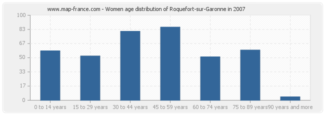 Women age distribution of Roquefort-sur-Garonne in 2007