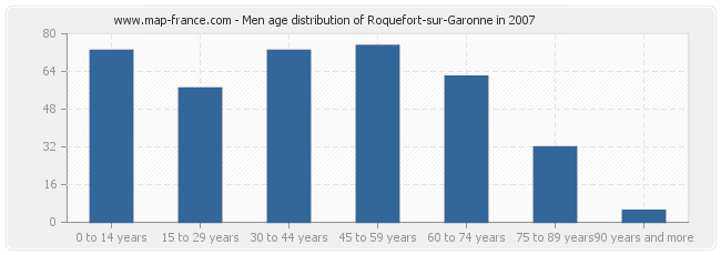 Men age distribution of Roquefort-sur-Garonne in 2007