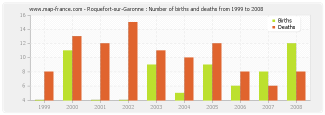 Roquefort-sur-Garonne : Number of births and deaths from 1999 to 2008