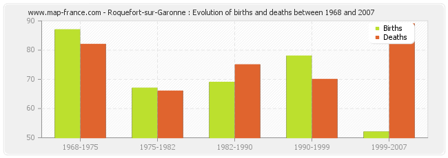 Roquefort-sur-Garonne : Evolution of births and deaths between 1968 and 2007