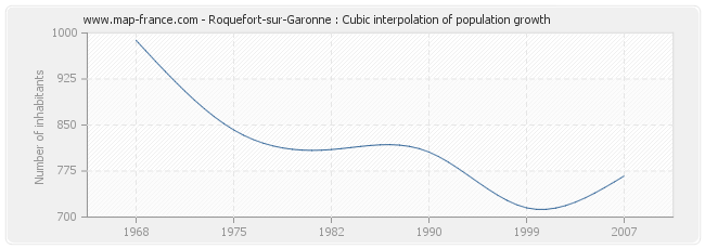 Roquefort-sur-Garonne : Cubic interpolation of population growth