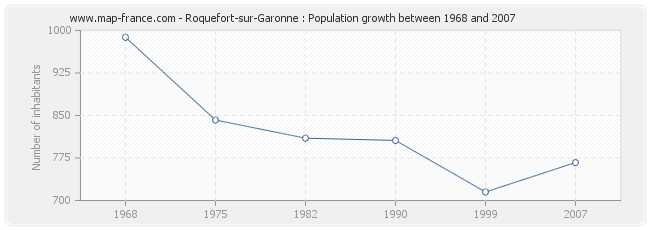 Population Roquefort-sur-Garonne