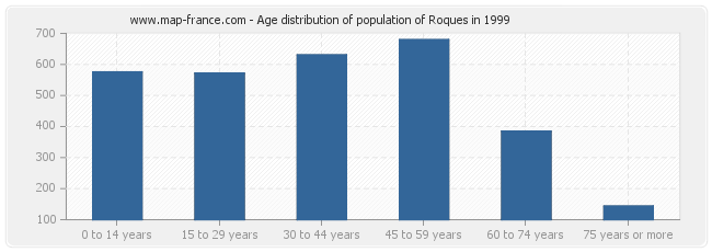 Age distribution of population of Roques in 1999