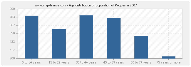 Age distribution of population of Roques in 2007