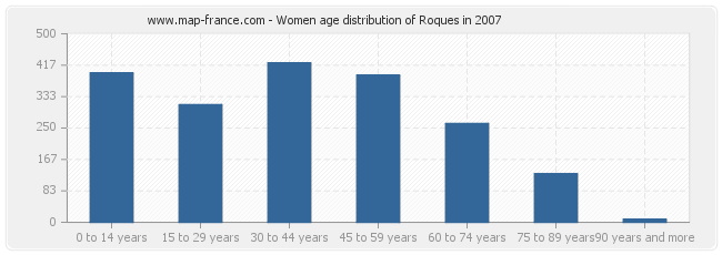 Women age distribution of Roques in 2007