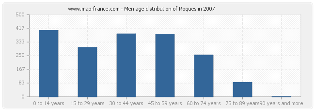 Men age distribution of Roques in 2007