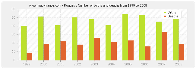 Roques : Number of births and deaths from 1999 to 2008