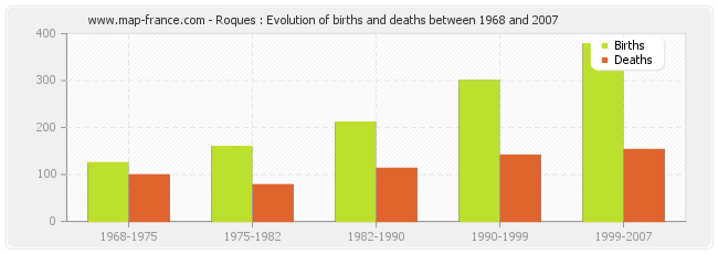 Roques : Evolution of births and deaths between 1968 and 2007