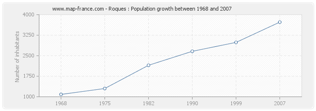Population Roques