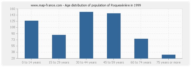 Age distribution of population of Roquesérière in 1999