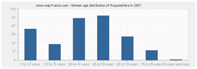 Women age distribution of Roquesérière in 2007