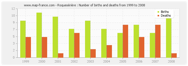 Roquesérière : Number of births and deaths from 1999 to 2008