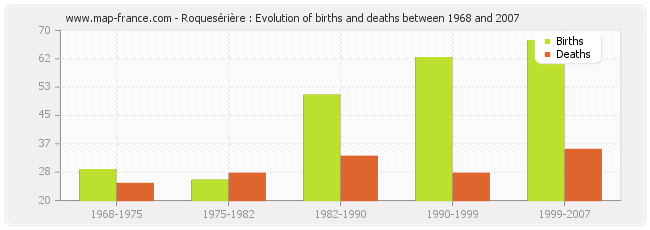 Roquesérière : Evolution of births and deaths between 1968 and 2007