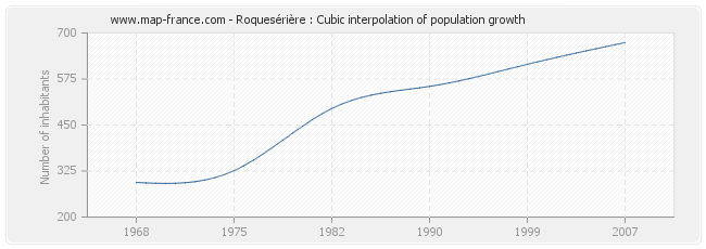 Roquesérière : Cubic interpolation of population growth