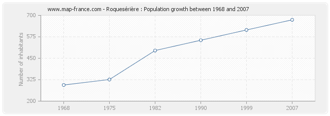 Population Roquesérière