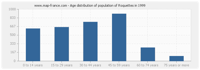 Age distribution of population of Roquettes in 1999