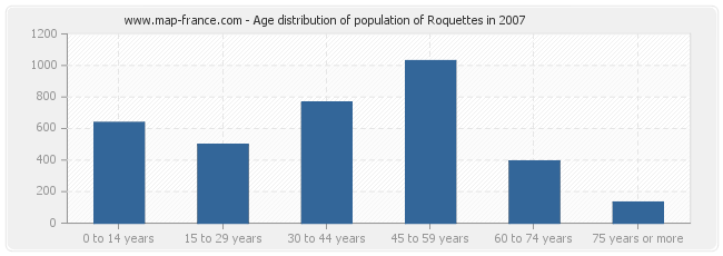 Age distribution of population of Roquettes in 2007