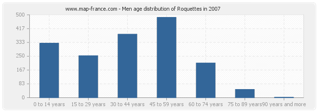 Men age distribution of Roquettes in 2007