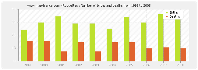 Roquettes : Number of births and deaths from 1999 to 2008