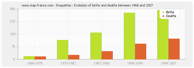 Roquettes : Evolution of births and deaths between 1968 and 2007