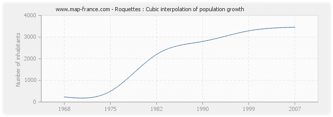 Roquettes : Cubic interpolation of population growth