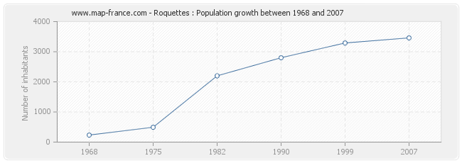 Population Roquettes