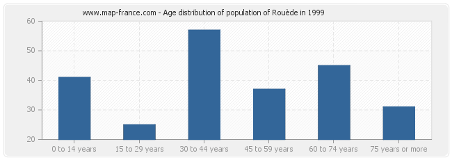 Age distribution of population of Rouède in 1999