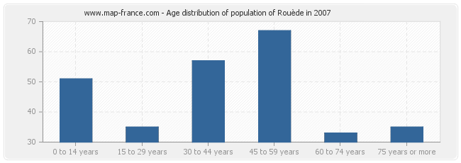 Age distribution of population of Rouède in 2007