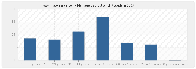 Men age distribution of Rouède in 2007