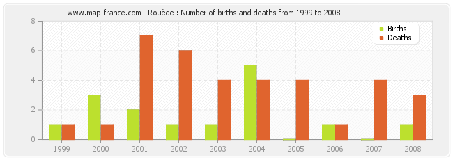 Rouède : Number of births and deaths from 1999 to 2008