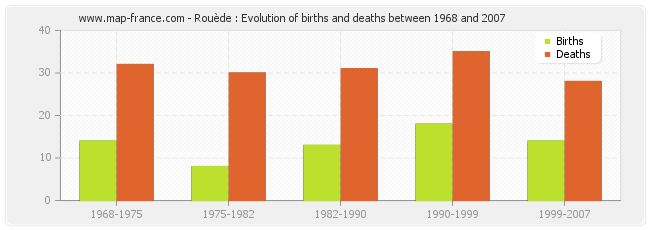 Rouède : Evolution of births and deaths between 1968 and 2007