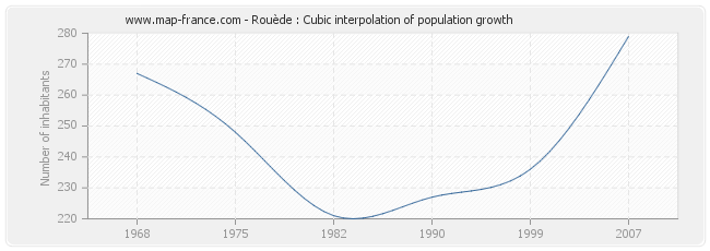 Rouède : Cubic interpolation of population growth