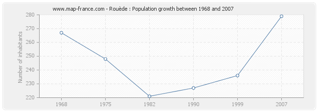 Population Rouède