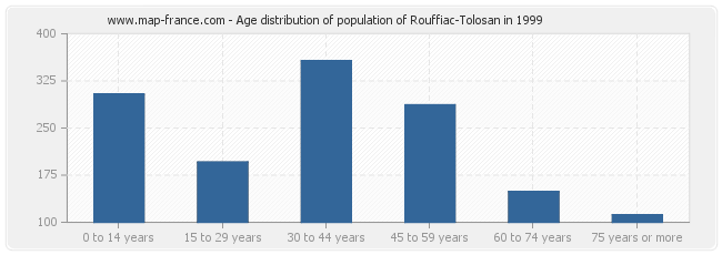 Age distribution of population of Rouffiac-Tolosan in 1999