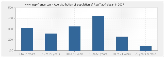 Age distribution of population of Rouffiac-Tolosan in 2007