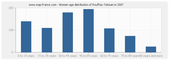 Women age distribution of Rouffiac-Tolosan in 2007