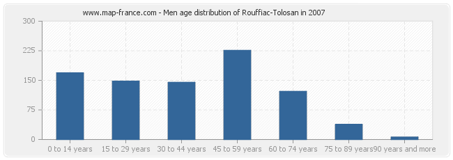 Men age distribution of Rouffiac-Tolosan in 2007