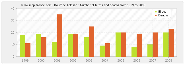 Rouffiac-Tolosan : Number of births and deaths from 1999 to 2008