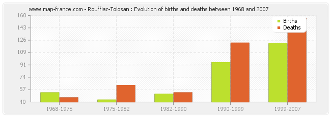 Rouffiac-Tolosan : Evolution of births and deaths between 1968 and 2007