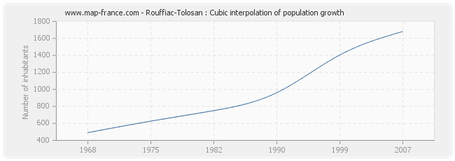 Rouffiac-Tolosan : Cubic interpolation of population growth